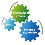 Rigenerazione urbana: Polveriera, Ospizio, San Lazzaro